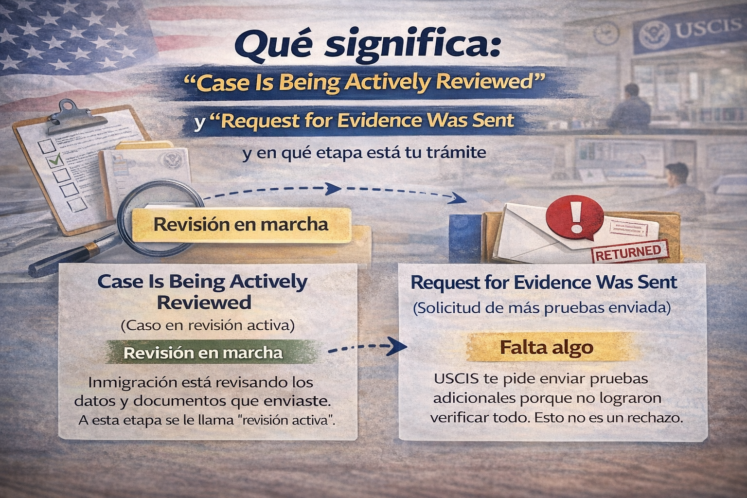 qué significa cada estatus de USCIS